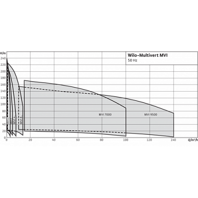MVI802-1/25/E/3-380-50-2, Wilo