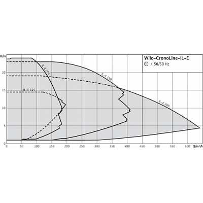 НАСОС WILO CRONOLINE IL-E 150/250-15/4-R1